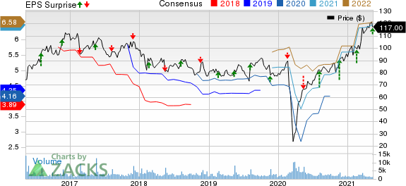 Jack In The Box Inc. Price, Consensus and EPS Surprise