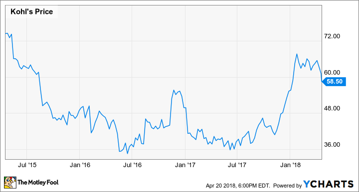 Can Kohl's Stock Return To Pre-Inflation Shock Highs?