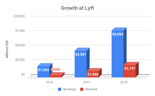 Chart showing growth of bookings and revenue at Lyft over time
