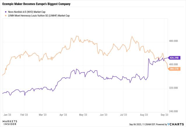 CHART OF THE DAY: Ozempic maker Novo Nordisk overtakes LVMH to become the  biggest company in Europe