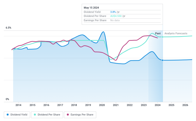 ASX:CBA Dividend History as at Jun 2024