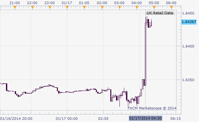 British_Pound_Soars_as_UK_Retail_Sales_Rise_Most_in_3_Years__body_Picture_1.png, British Pound Soars as UK Retail Sales Rise Most in 3 Years 