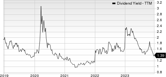 Owens Corning Inc Dividend Yield (TTM)