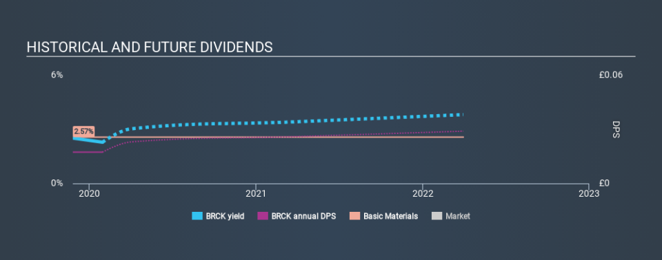 AIM:BRCK Historical Dividend Yield, January 29th 2020