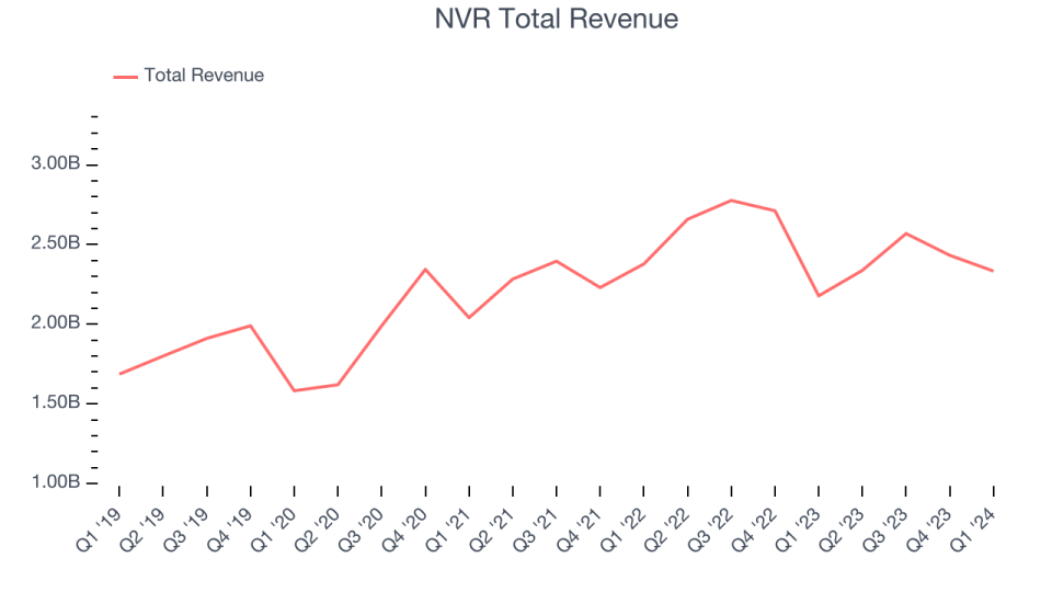 NVR Total Revenue