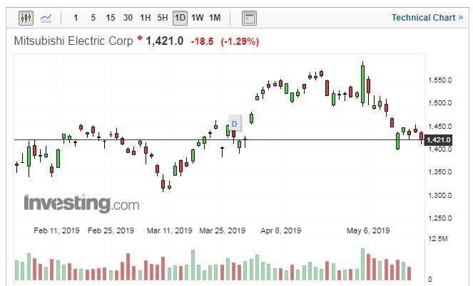 (圖片：Investing.com)