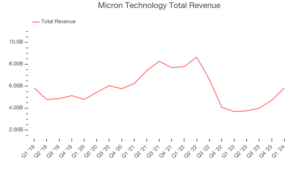 Micron Technology Total Revenue