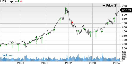 Intuit Inc. Price and EPS Surprise