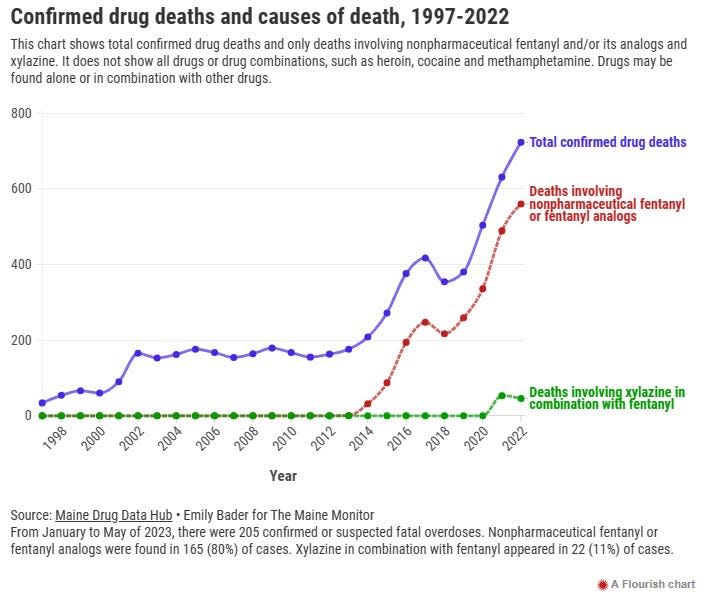 From January to May of 2023, there were 205 confirmed or suspected fatal overdoses. Nonpharmaceutical fentanyl or fentanyl analogs were found in 165 (80%) of cases. Xylazine in combination with fentanyl appeared in 22 (11%) of cases.