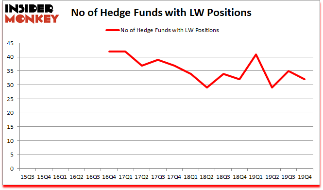 Is LW A Good Stock To Buy?