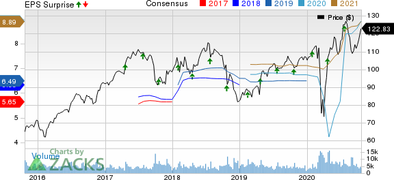 Quest Diagnostics Incorporated Price, Consensus and EPS Surprise