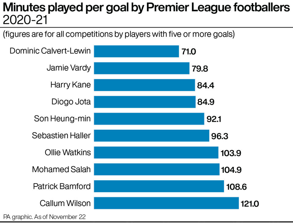 Fewest minutes per goal by Premier League players in 2020-21