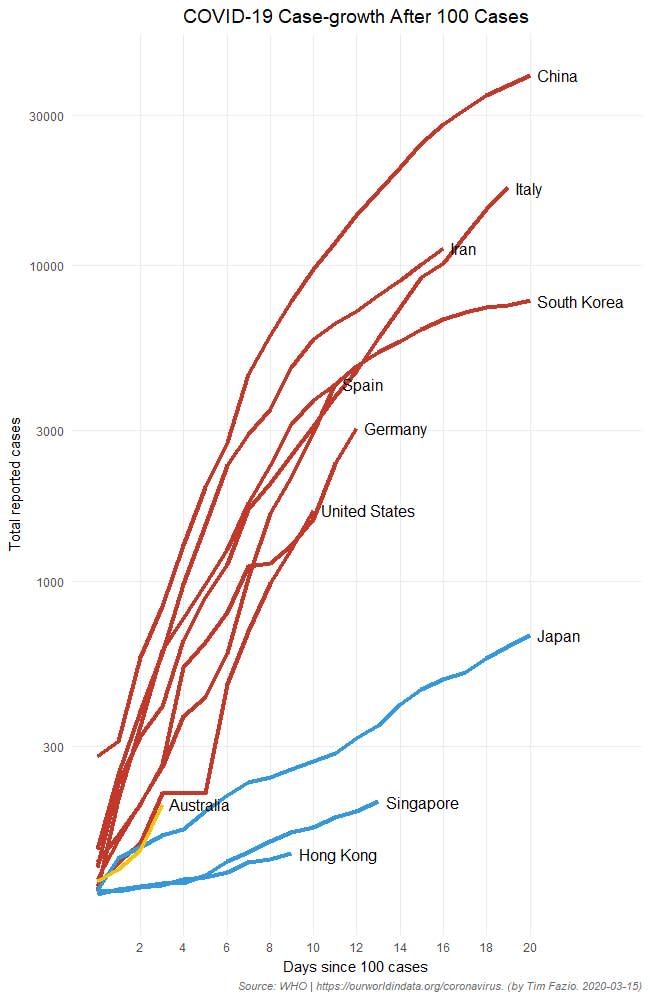 The countries coded in red including China, Italy and Iran saw cases accelerate rapidly. Australia, depicted in yellow, may follow their path a Sydney immunologist said. Source: Facebook/dan.suan.3