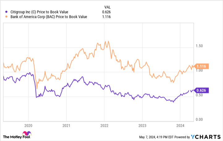 C Price to Book Value Chart