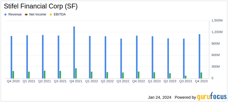 Stifel Financial Corp Reports Mixed Results Amid Challenging Market Conditions