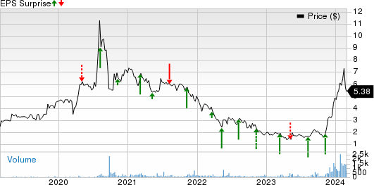 Crexendo Inc. Price and EPS Surprise