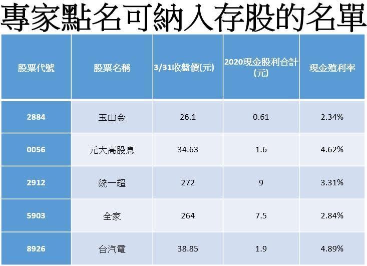 資料來源：C Money。說明：除了ETF可定期定額投入，建議買進點還是要搭配股價觀察，最好接近殖利率5％再出手。