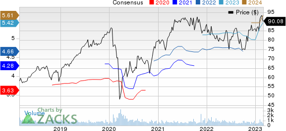 CGI Group, Inc. Price and Consensus