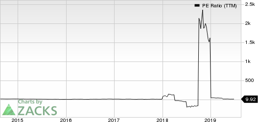 Fossil Group, Inc. PE Ratio (TTM)