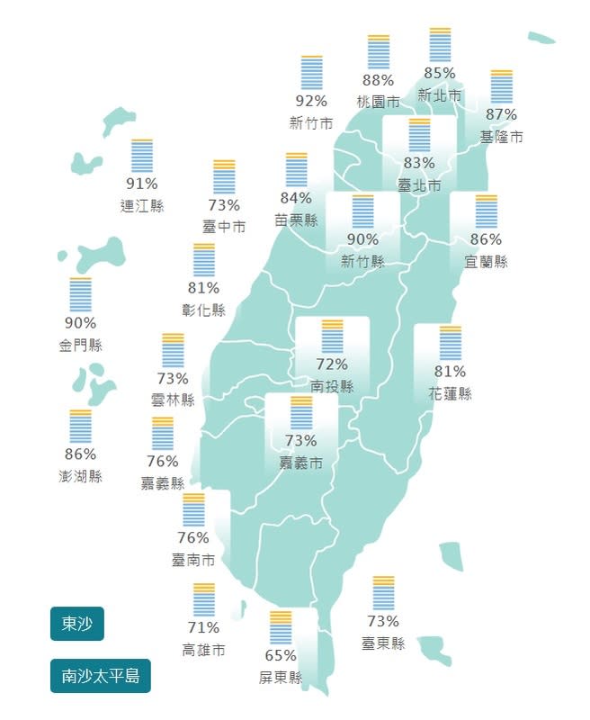 今天全台各縣市濕度仍然相當高，從南到北，最低的是屏東65 %，越往北普遍濕度越高，新竹市甚至高達92％。   圖：翻攝自中央氣象署