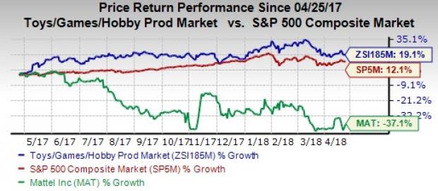 While HLT & STAY in the hotel space are poised for growth, MAT is likely to contradict the consumer discretionary sector's positive trend.