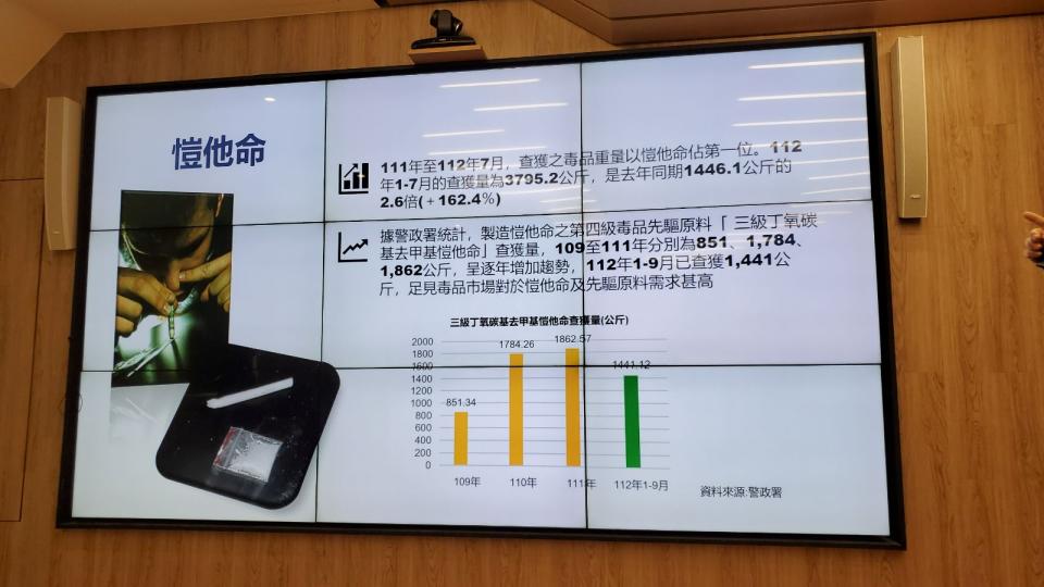 我國查獲毒品的重量，以第三級毒品愷他命佔了第一位且逐年提高。資料照。呂志明攝