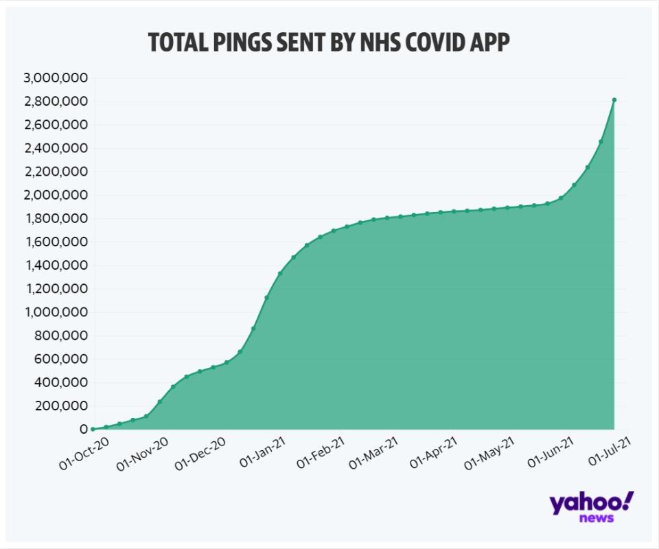 Almost three million people have been pinged by the COVID app in England. (Yahoo)