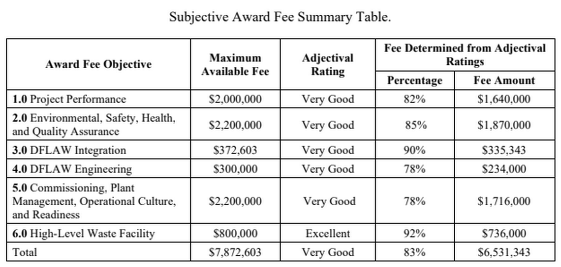 Bechtel National’s incentive pay summary for calendar year 2022.