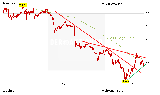 Nordex-Aktie versucht den Aufschwung