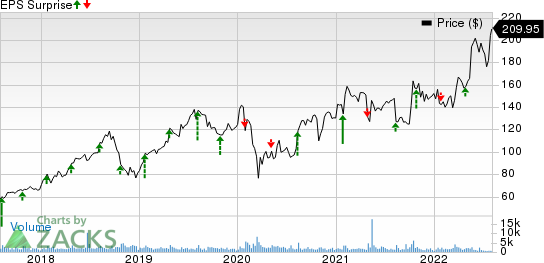 Aspen Technology, Inc. Price and EPS Surprise