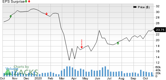 Fifth Third Bancorp Price and EPS Surprise