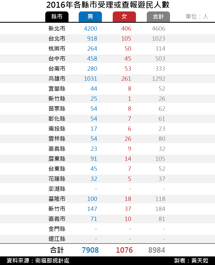 20171229-SMG0035-2016年各縣市受理或查報遊民人數