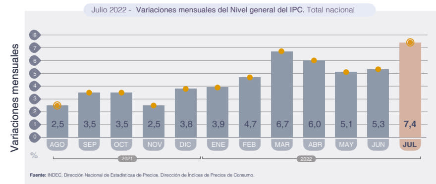 Alarmante: la inflación marcó el récord del año en julio.