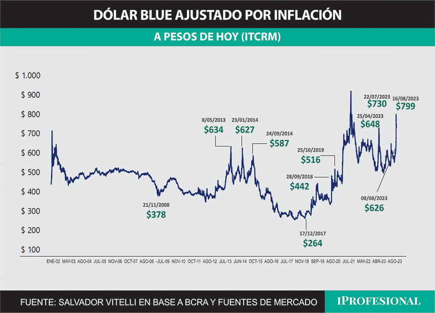 A valores actuales ajustados por inflación, el precio del dólar blue hoy no es el más alto, ni el más bajo, en términos históricos.