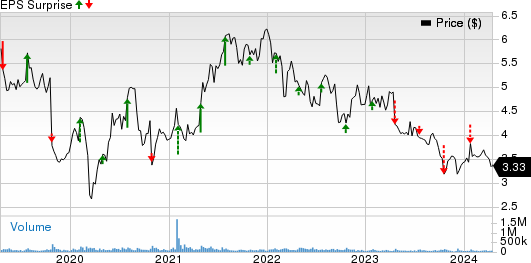 Nokia Corporation Price and EPS Surprise