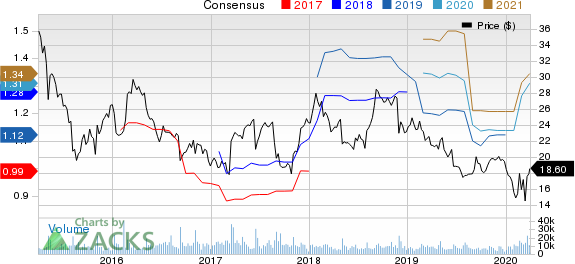 Sprouts Farmers Market, Inc. Price and Consensus