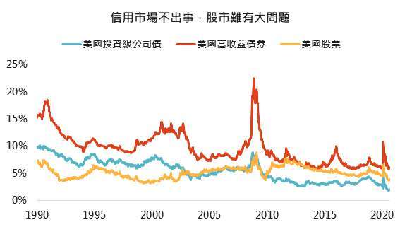 資料來源：Bloomberg、FED，「鉅亨買基金」整理，採美銀美林美國投資級公司債券與美銀美林美國高收益債券到期殖利率及標普500指數本益比倒數，2020/9/24。