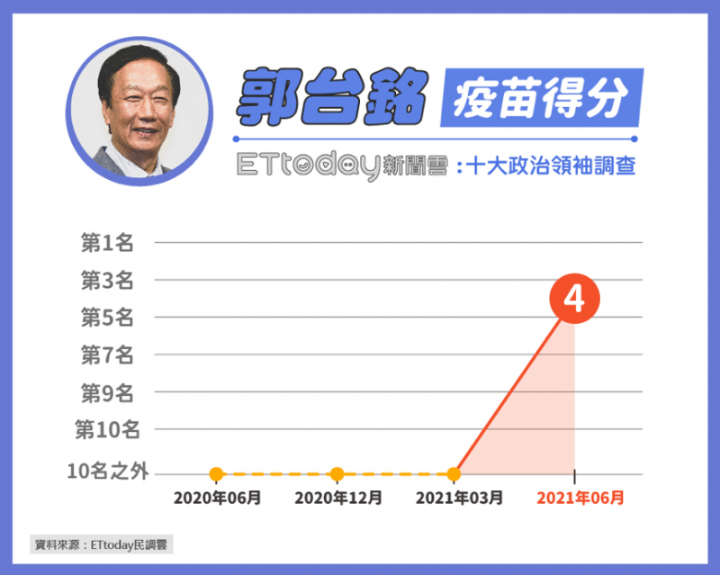 20210602-鴻海創辦人郭台銘提出申請進口500萬劑BNT疫苗而聲名大噪。（《ETtoday新聞雲》提供）