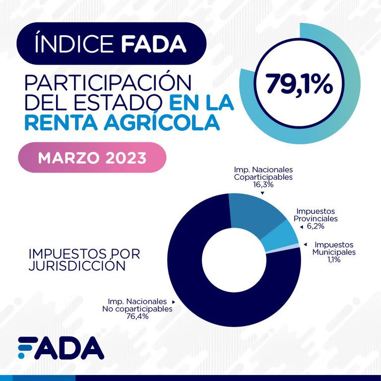 El Estado se queda con 80 de cada 100 pesos del que produce