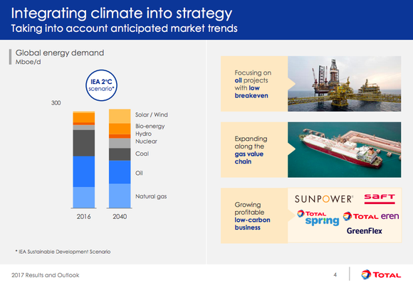 A bar chart showing the breakdown of the global energy market in 2016 and the projected breakdown in 2040, with renewable and natural gas growing at the expense of coal and oil.