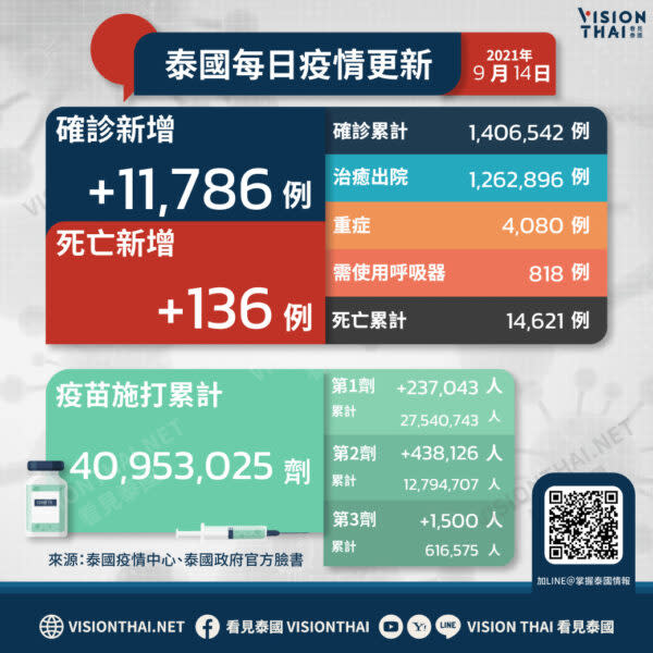 泰國疫情今(14)日再添11,786例確診、136例死亡（VISION THAI 看見泰國）