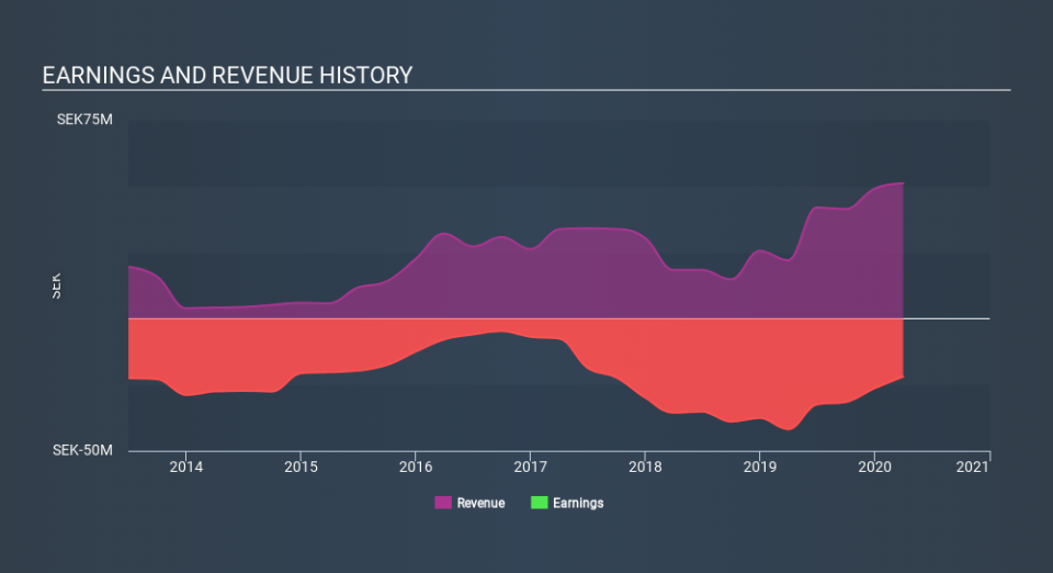 OM:IMPC Income Statement May 19th 2020