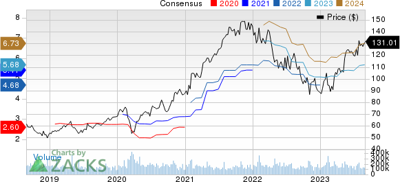 Alphabet Inc. Price and Consensus