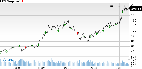 Applied Materials, Inc. Price and EPS Surprise