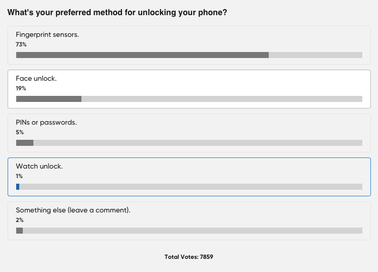 網路調查「指紋解鎖」奪下超過7成的得票率