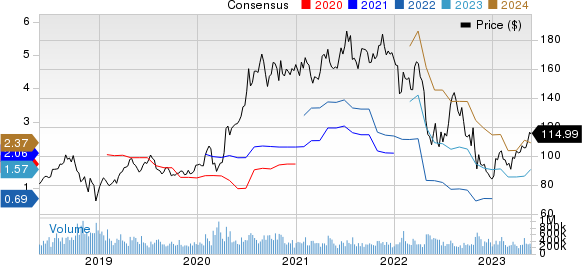 Amazon.com, Inc. Price and Consensus