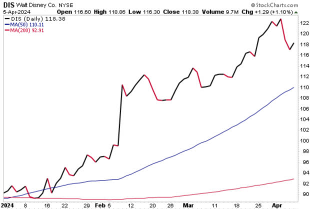 StockCharts