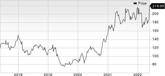 United Therapeutics Corporation Price