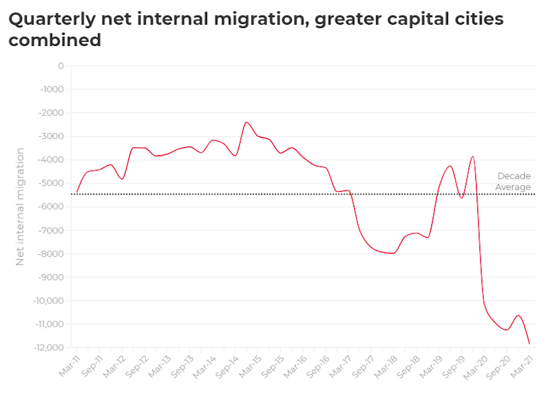 A table showing changes in quarterly net migration over the past 10 years.