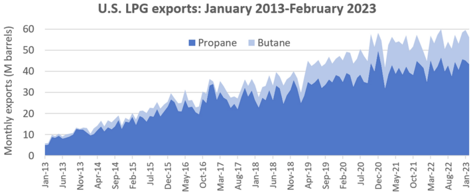 (Chart: FreightWaves based on data from Energy Information Administration)